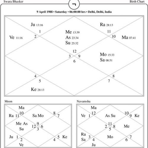 Swara-Bhasker-Horoscope